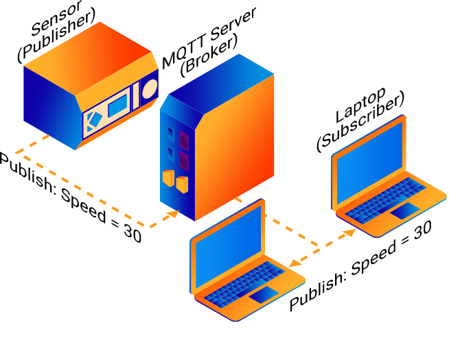 MQTT works as a publisher/subscriber, with a broker mediating communication. MQTT works as a publisher/subscriber, with a broker mediating communication.