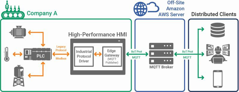 Information travelling from field devices to a high-performance HMI and MQTT broker.