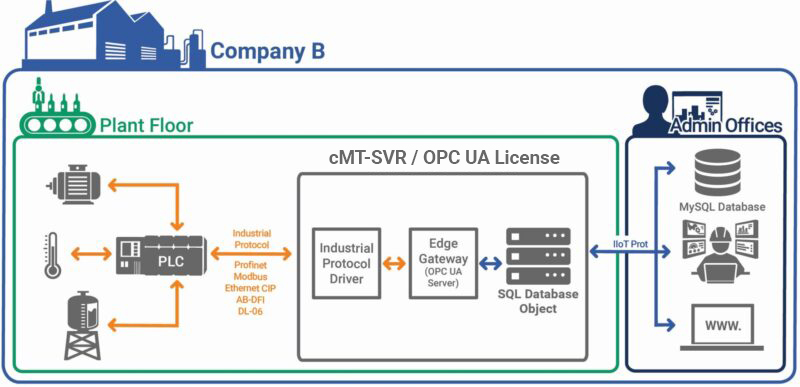 Information travelling from field devices through Maple Systems cMT SVR with OPC UA License.