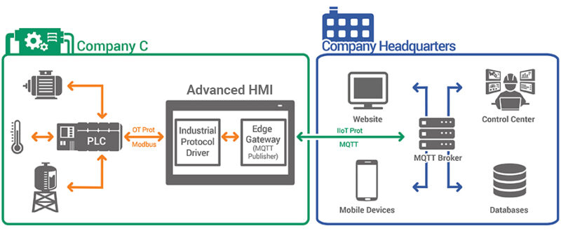 Information travelling through Maple Systems Advanced HMI to an MQTT broker.