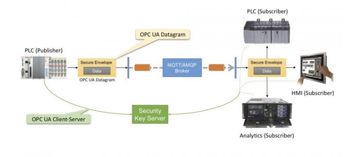 opc-ua-plc-connectivity