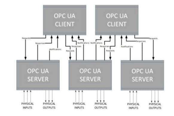 opcua-client-role