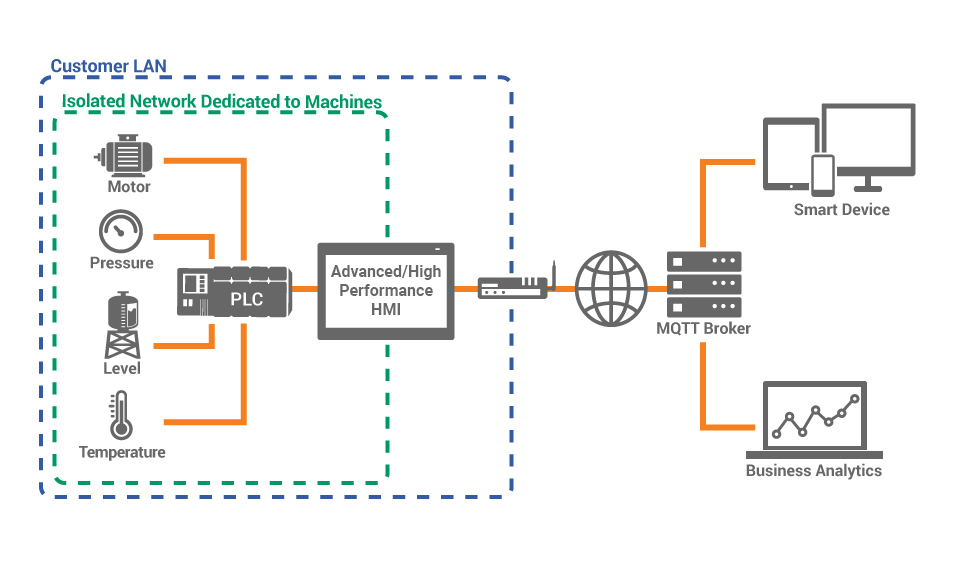 IIoT - Customer LAN Chart
