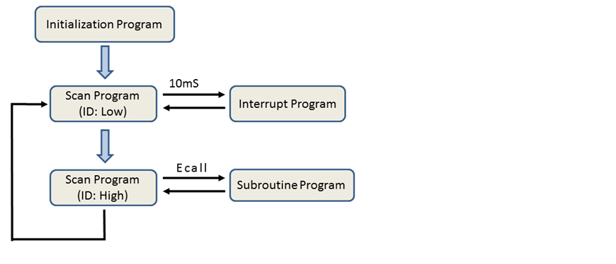3028-Periodic-Interrupts-diagram