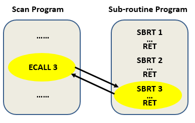 3028-Subroutine