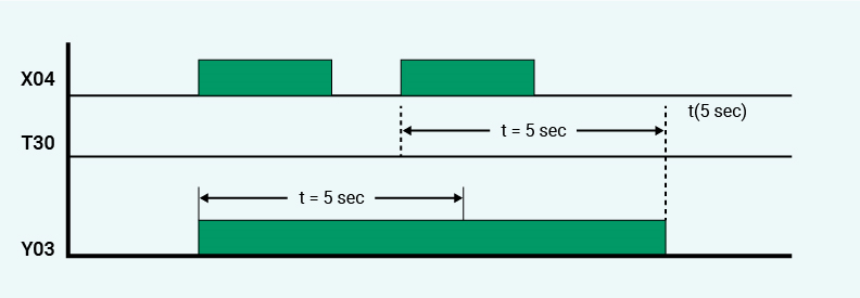 3045-TRTG-Time-Diagram