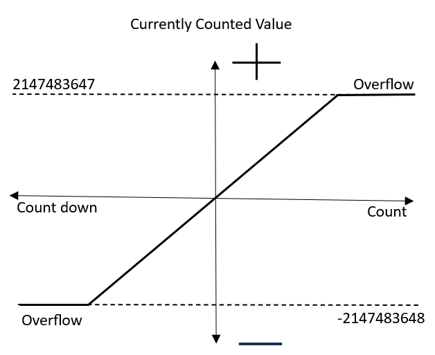 3053-Currently-Counted-Value-Overflow