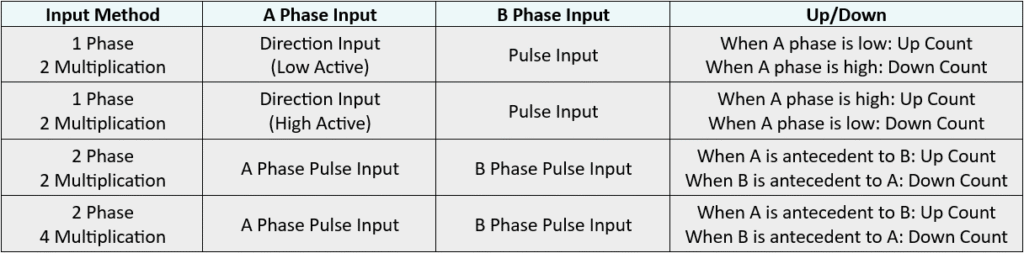 3053-Input-Methods-Table