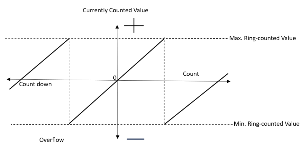 3053-Ring-Counting-Chart