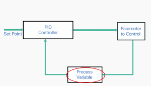 What is a PID Controller?