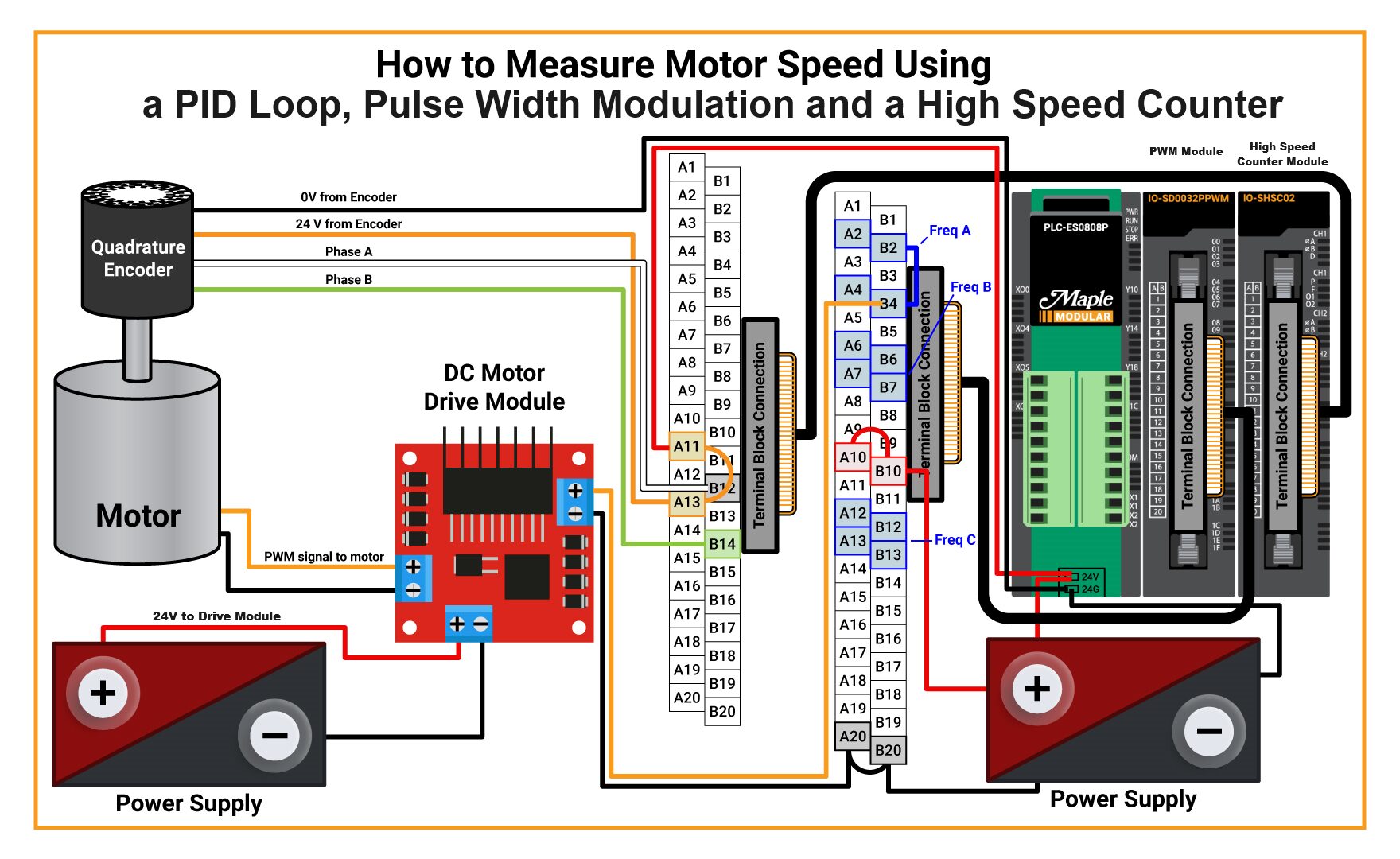 How to wire a motor, quadrature encoder, DC Motor Drive Module to a PLC, PWM, and High-Speed Counter IO Modules while utilizing a PID Loop.