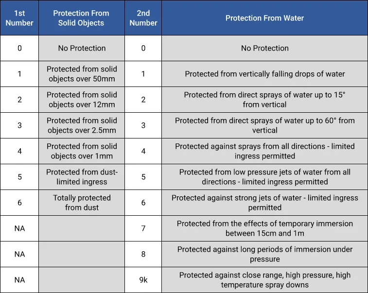 IP Rating Table