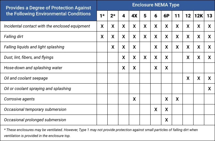 NEMA Rating Table
