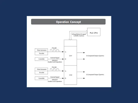 Thumbnail for high speed counter Module user manual