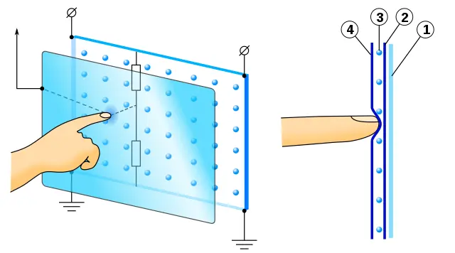 Diagram of 5-wire resistive touch technology used in industrial monitors.