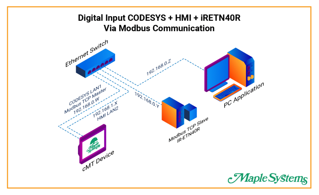 Network Configuration Diagram to connect CODESYS to an HMI and Remote IO.