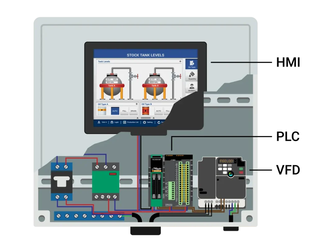 Figure depicting an HMI, PLC, and VFD, in a control panel