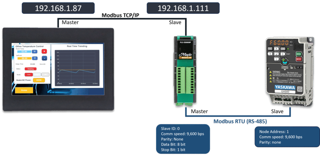 Network diagram of VFD demo project with HMI, PLC, and VFD communication details identified.