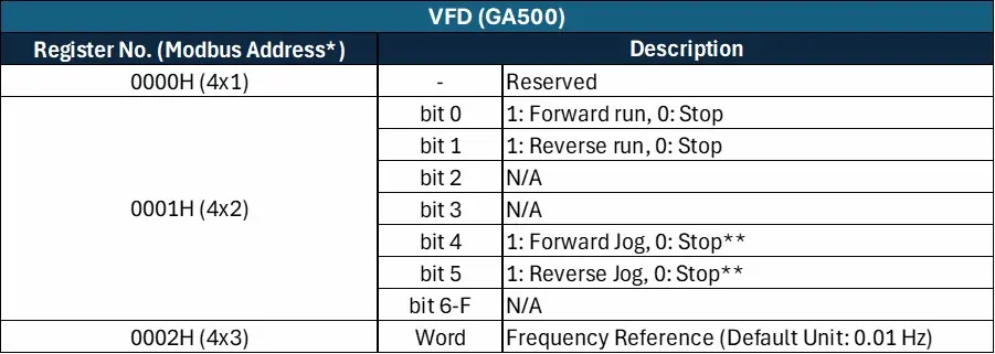 Table mapping Modbus addresses to the VFD Registers including the motor commands they control