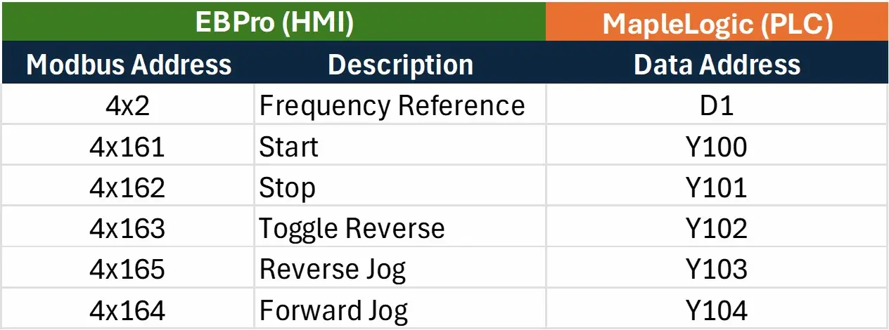 Table mapping the Modbus Addresses used in the HMI project and the corresponding data registers they communicate with in the PLC