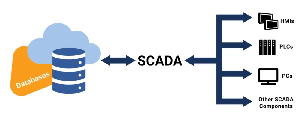 maple-systems-scada-components-data-historians Preview of how SCADA systems can be considered the middleman between device information and databases.