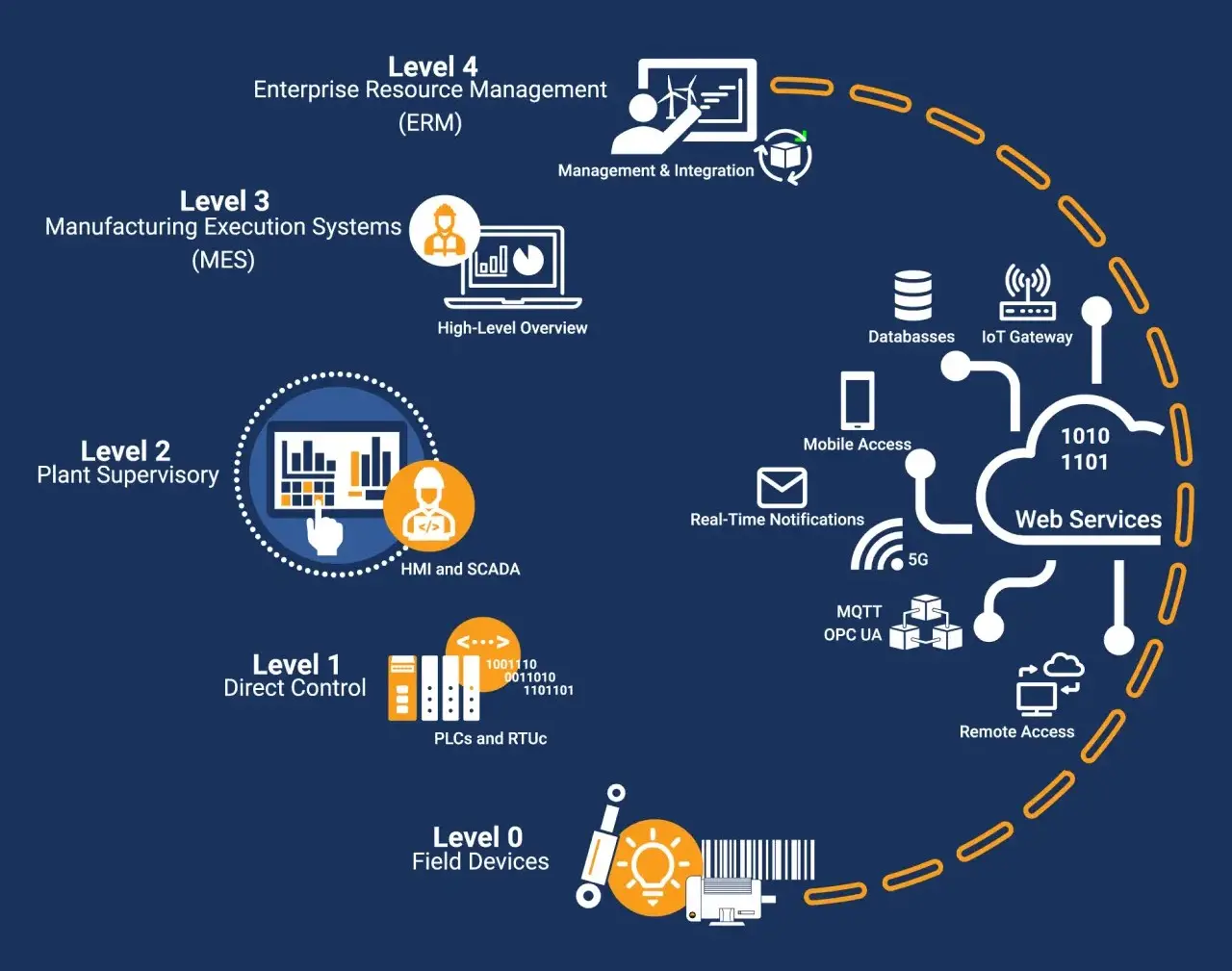 SCADA Framework and their roles