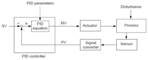 PID Loop Configuration - Maple Systems