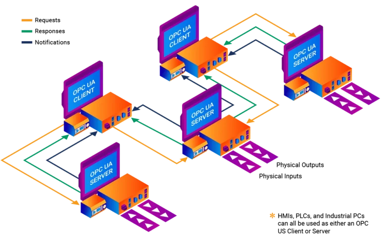 Cover image for HMI OPC UA