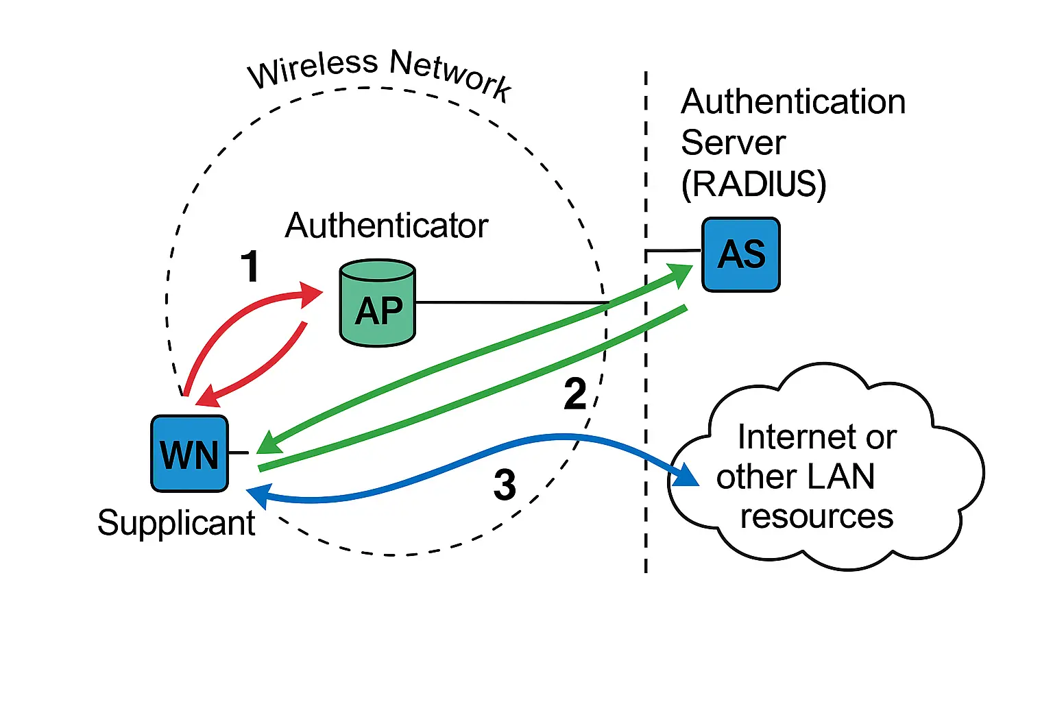 802.1x Security Network