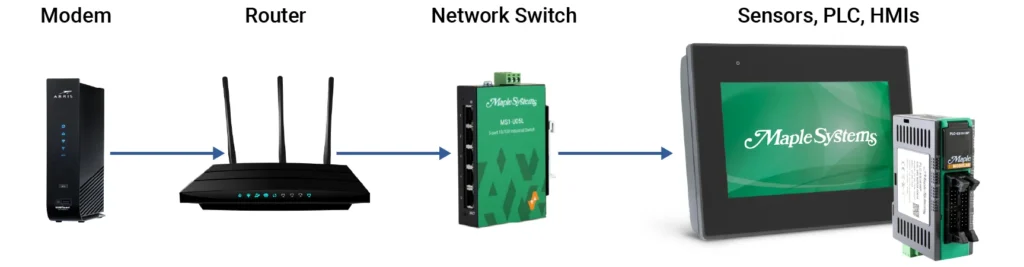 Data flows from the internet to a local network by passing through a modem, router, network switch, and then to connected devices. Data flows from the internet to a local network by passing through a modem, router, network switch, and then to connected devices.