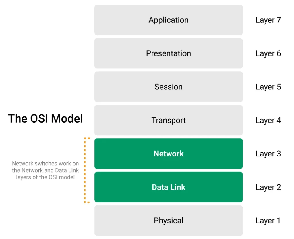 The OSI model is layered in order from Layer 7 to Layer 1: Application, presentation, session, transport, network, and data link. Network switches work on the Network and Data Link layers. The OSI model is layered in order from Layer 7 to Layer 1: Application, presentation, session, transport, network, and data link. Network switches work on the Network and Data Link layers.