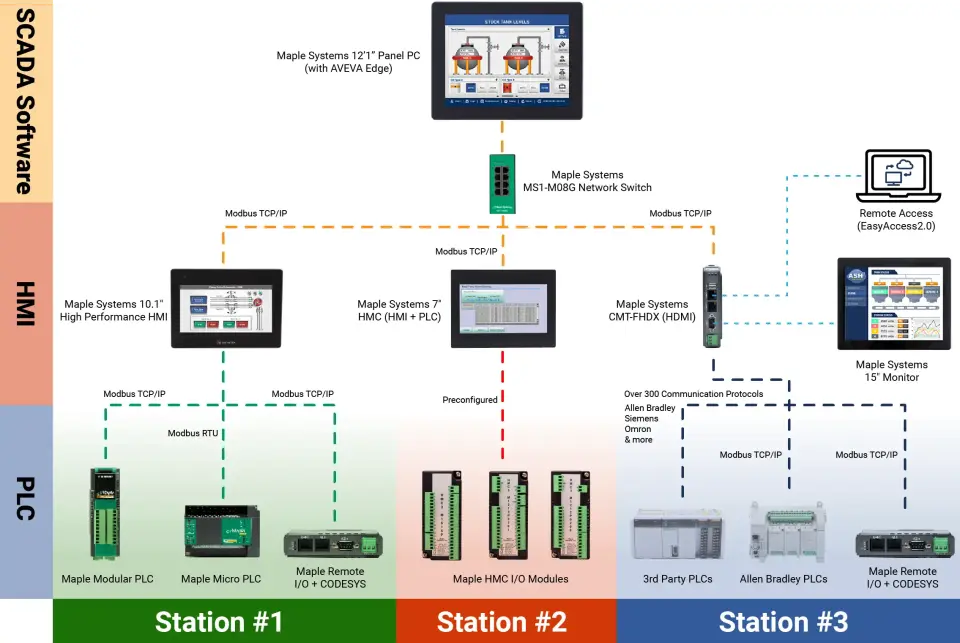 Example of how Maple Systems' products benefit SCADA systems across every part of integration. Example of how Maple Systems' products benefit SCADA systems across every part of integration.