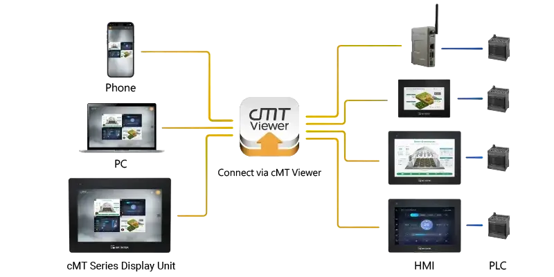 cMT Viewer connection diagram showing cMT Viewer connecting a phone, PC, and cMT Series Display to multiple HMIs. cMT connects you to HMI devices through phones, PCs, and cMT Series Display Units