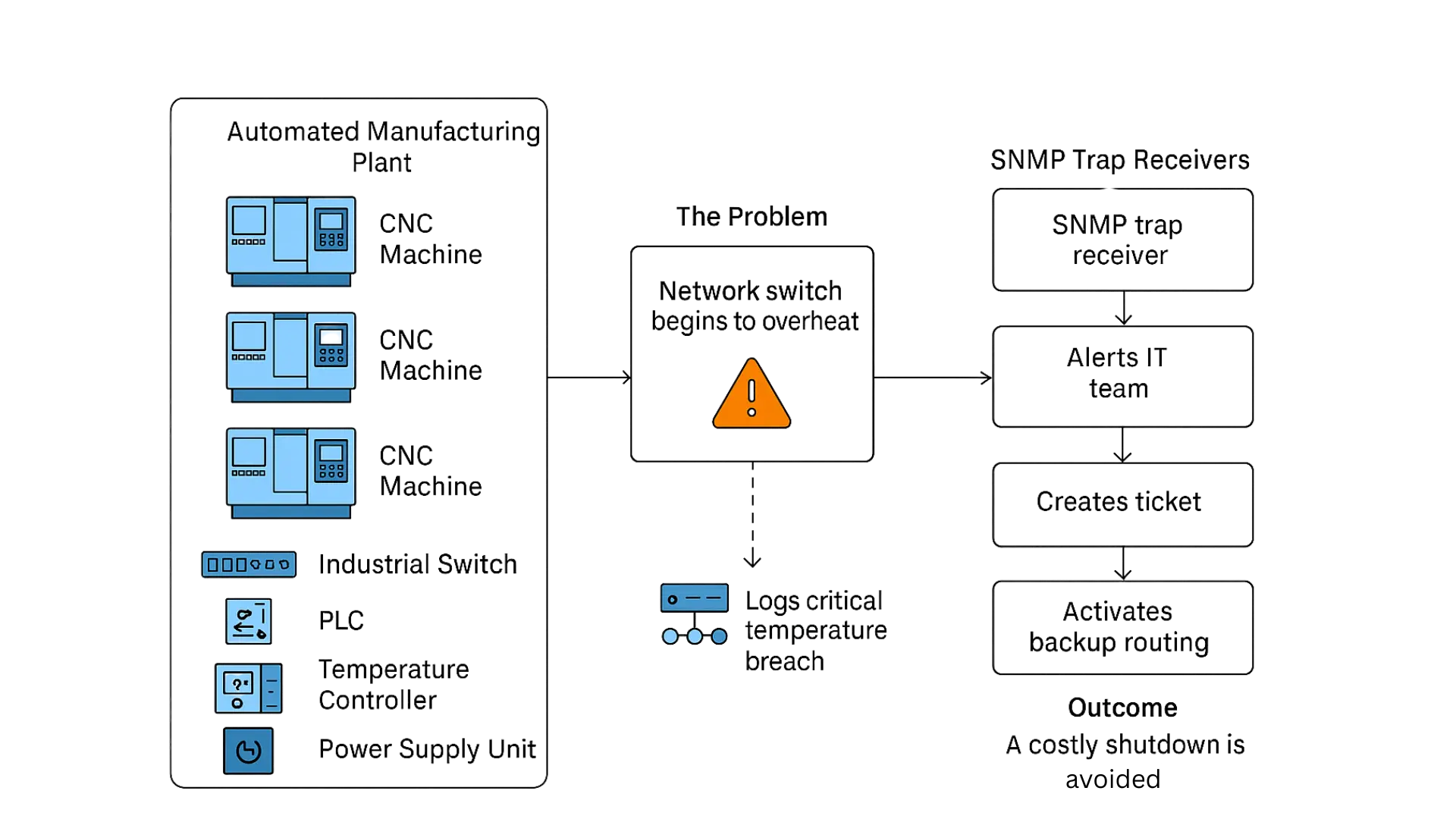 snmp trap event diagram