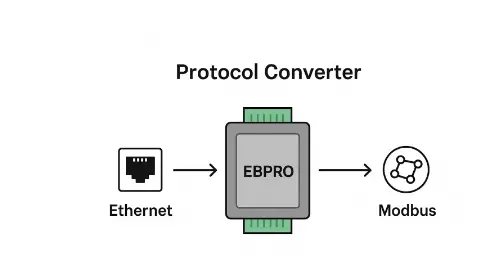 protcol converter diagram Maple Systems cMT3000 Series HMIs can be used as a protocol converter using our free EBPro software, no additional hardware needed.