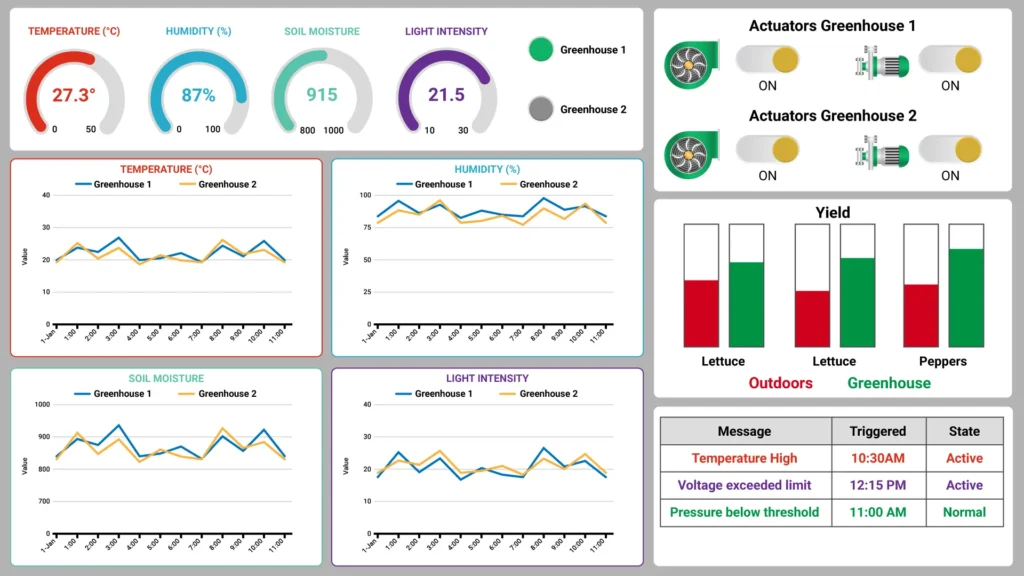 An example dashboard of an MQTT greenhouse