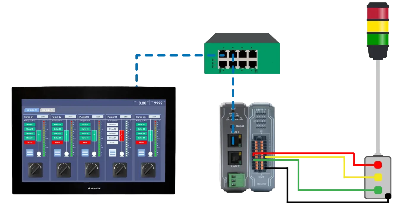 network and wiring image of a Maple Systems HMI and Remote I/O connected to a network switch and the I/O is wired to an Andon Light System and providing 24V digital output