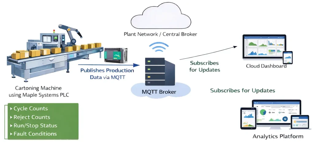 Factory Plant PLC MQTT Diagram Factory Plant PLC MQTT Diagram