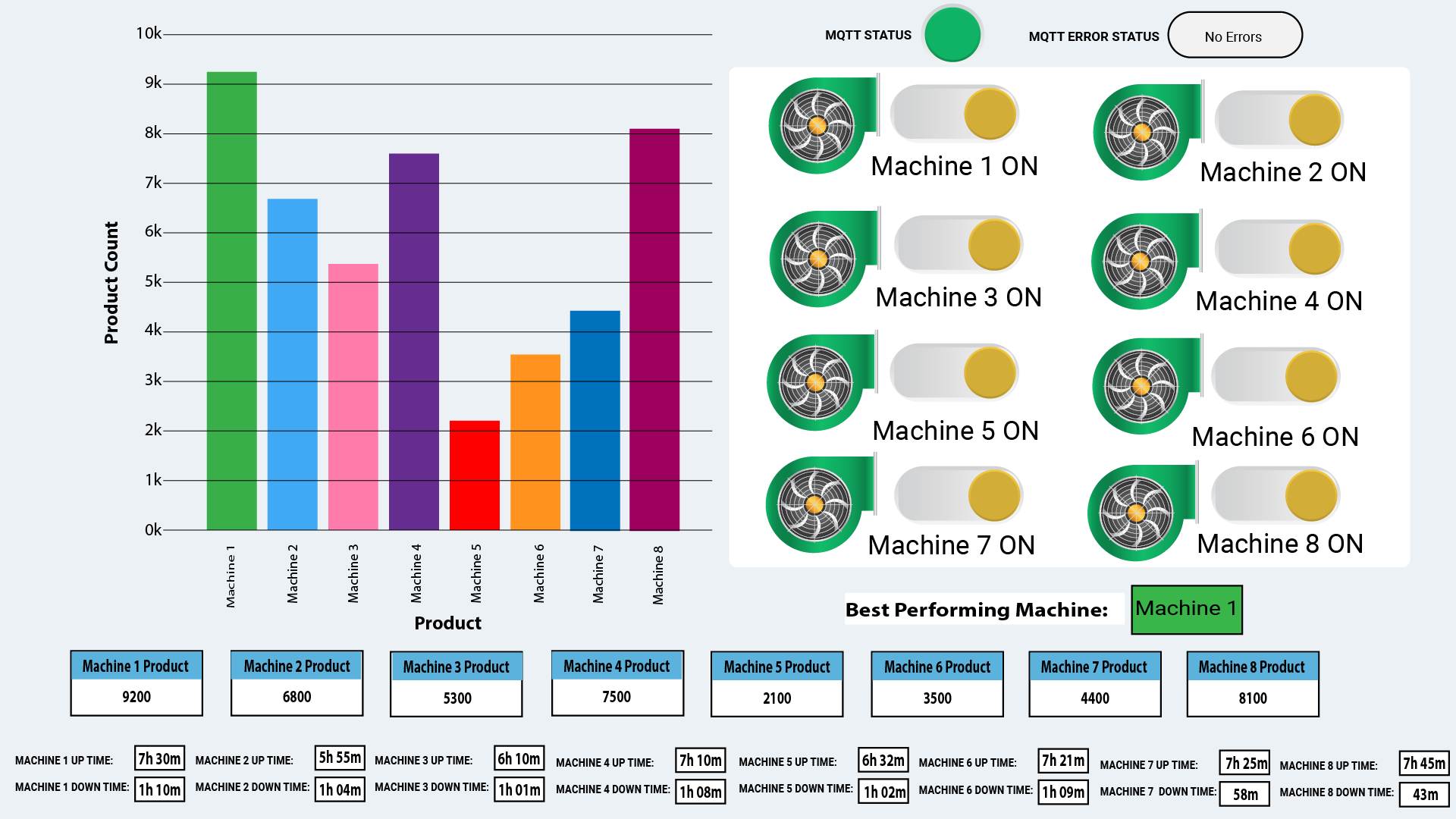 MQTT Dashboard Example MQTT Dashboard displaying Machines, up time, down time, product count, mqtt status, errors and best production machine