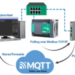 MQTT and PLC Network Diagram