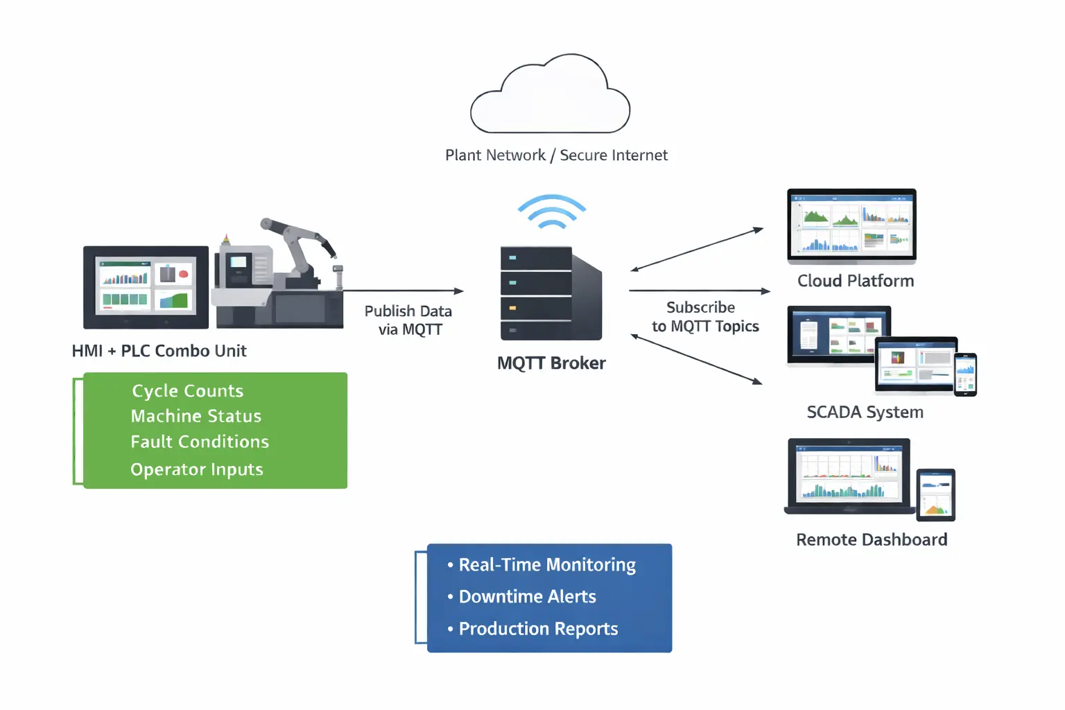 MQTT network diagram with HMI+PLC Combo