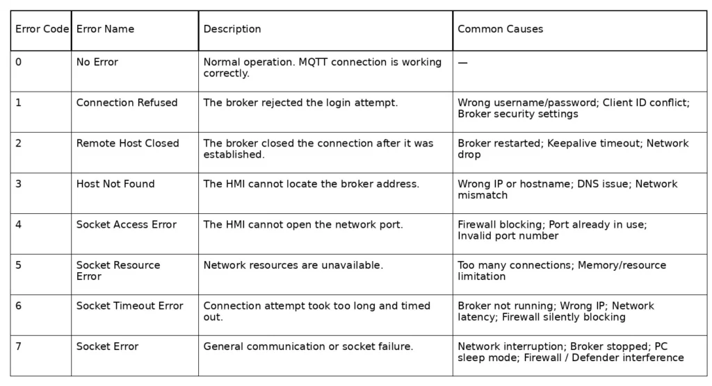 MQTT_Error_Table_Simple