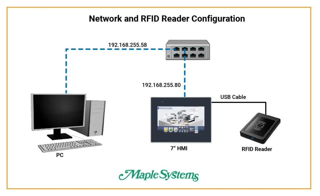 Network Configuration - RFID plugged into HMI Network Configuration - RFID plugged into HMI