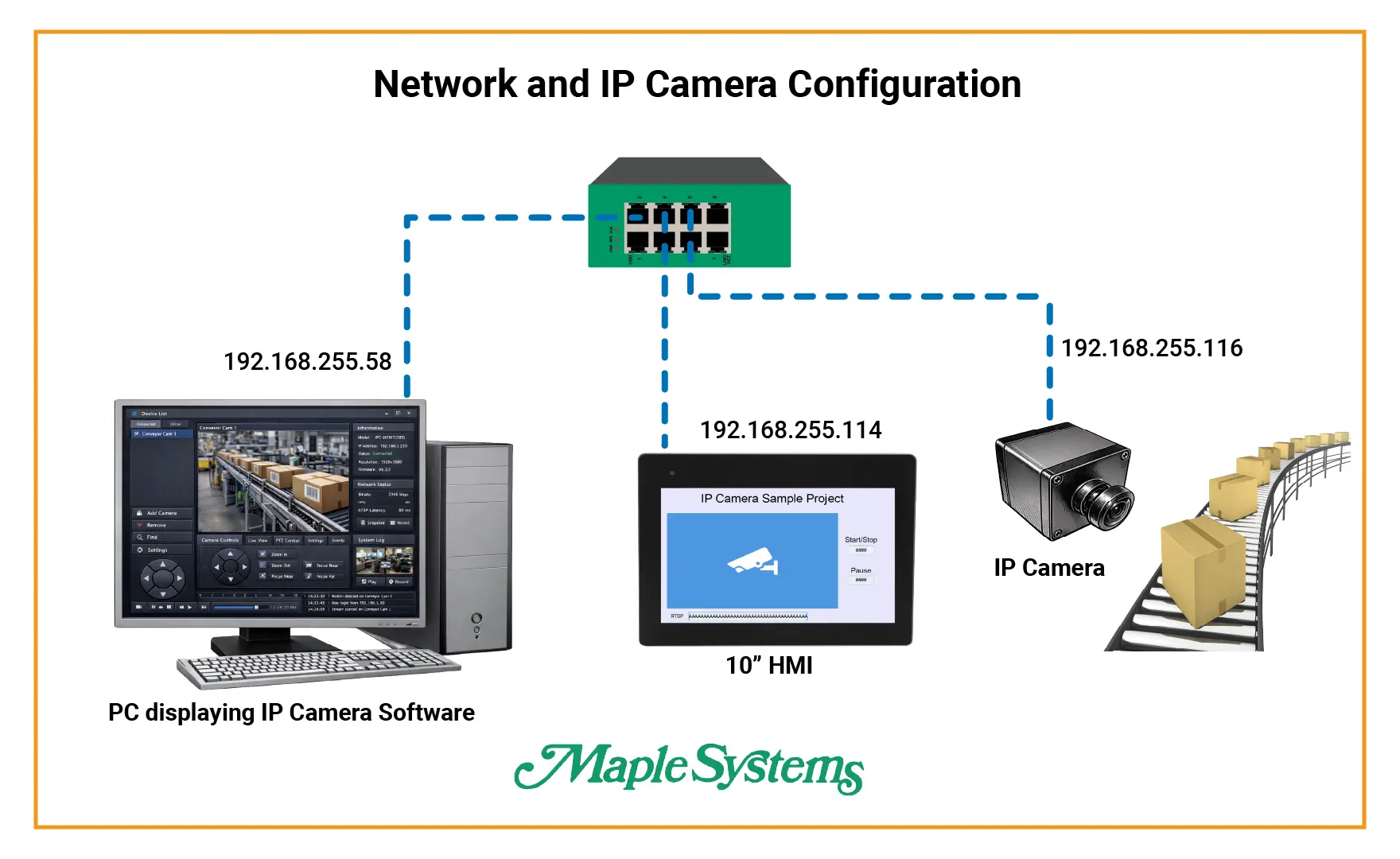 Diagram displaying a network and IP Camera configuartion map showing a PC with camera configuration software, HMI with IP camera Sample, and IP camera all connected a network switch