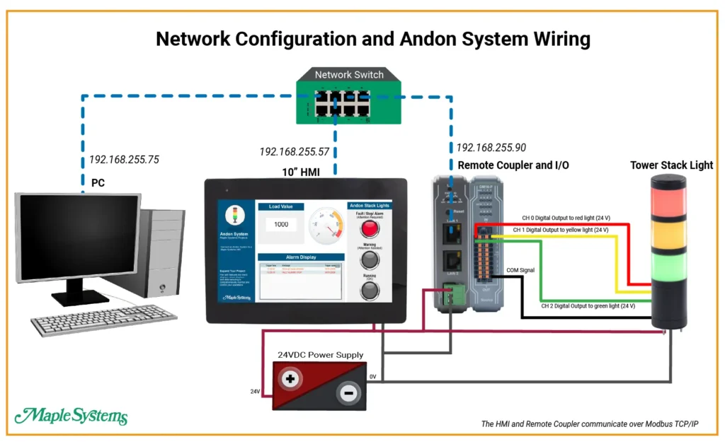 Andon System Network and Wiring Diagram Andon System Network and Wiring Diagram with Maple Systems HMI, Remote I/O and Tower Stack Light