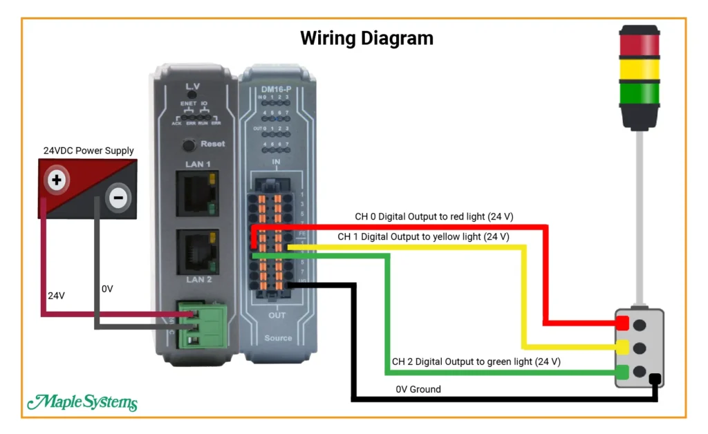 Wiring Diagram using a Remote Coupler and I/O sending 24V output to an andon light system