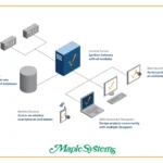 Ignition and Maple Systems working together