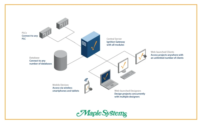 Cover image for How to create an Ignition Server on a Maple Systems IPC integration