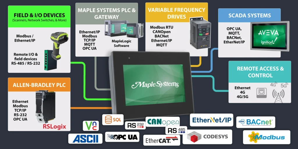 Maple Systems HMIs integrate with over +400 Driver protocols and more.