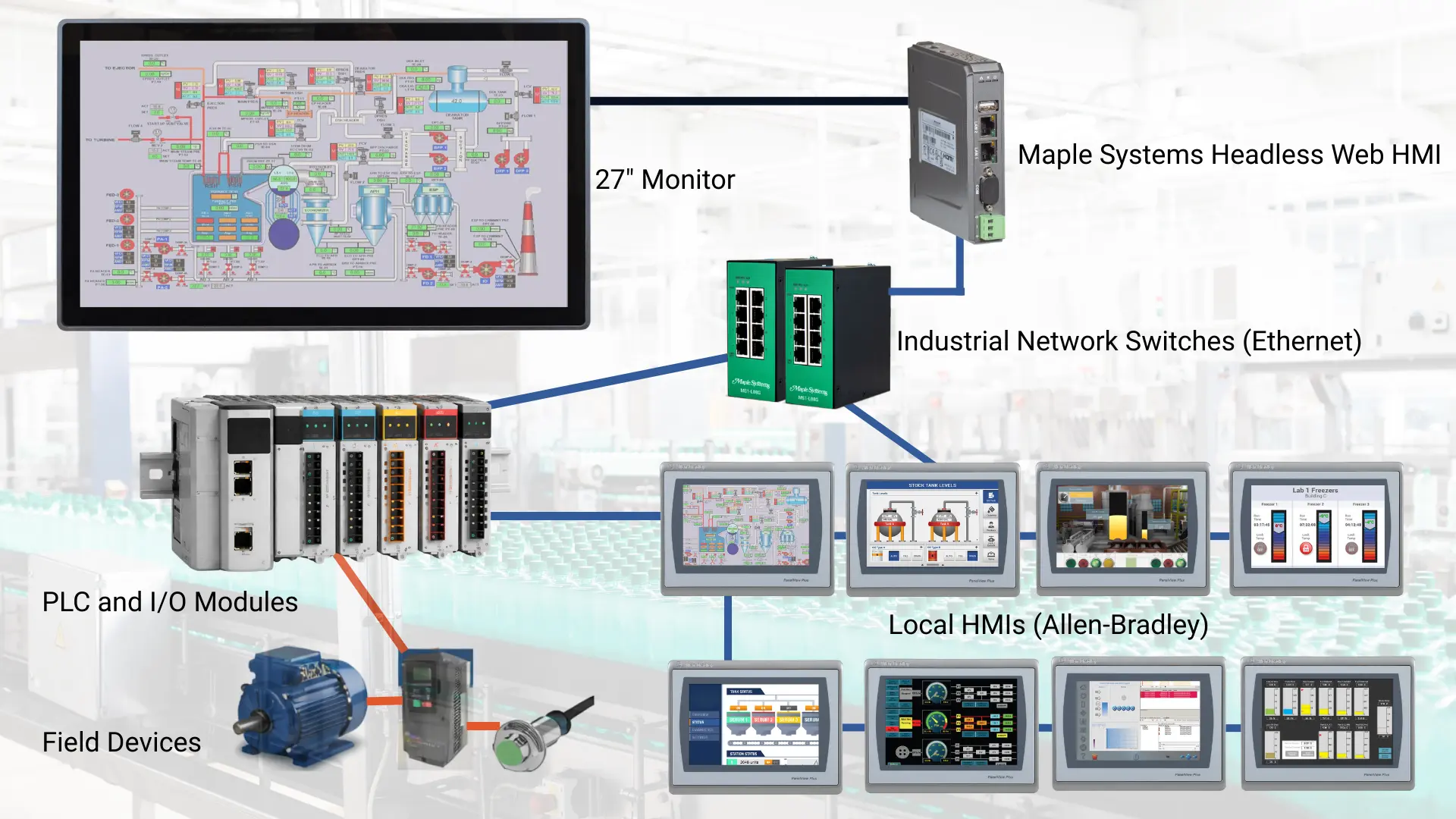 Maple Headless Web HMI - AB HMIs Network Diagram